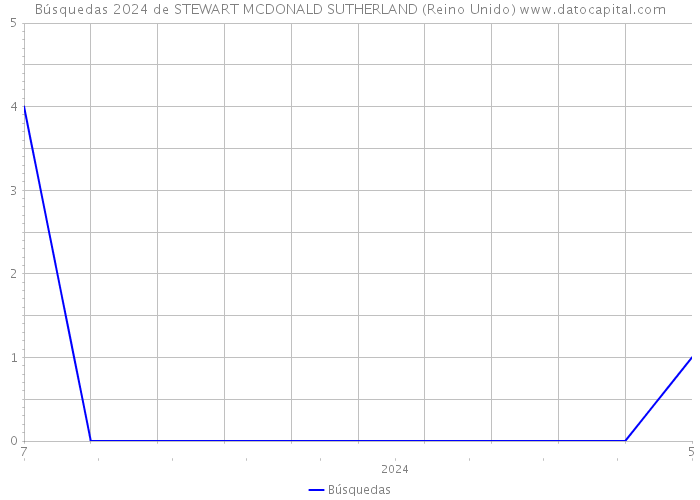 Búsquedas 2024 de STEWART MCDONALD SUTHERLAND (Reino Unido) 