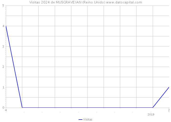 Visitas 2024 de MUSGRAVE IAN (Reino Unido) 