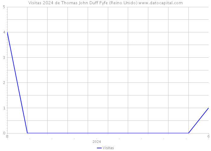 Visitas 2024 de Thomas John Duff Fyfe (Reino Unido) 