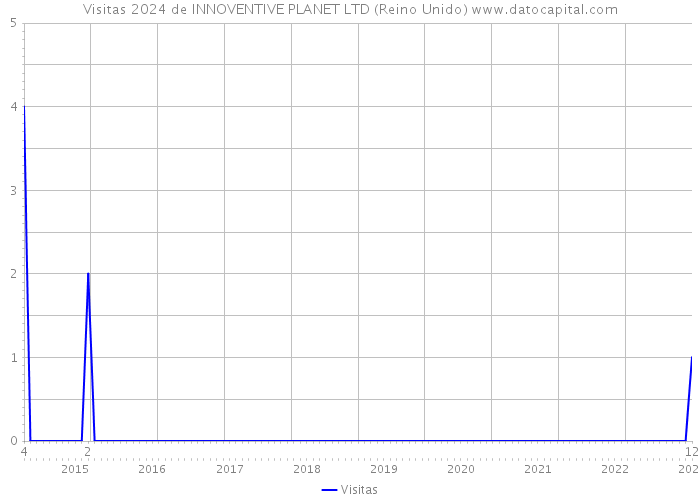 Visitas 2024 de INNOVENTIVE PLANET LTD (Reino Unido) 