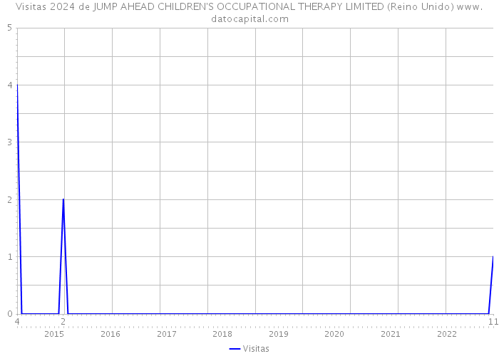 Visitas 2024 de JUMP AHEAD CHILDREN'S OCCUPATIONAL THERAPY LIMITED (Reino Unido) 