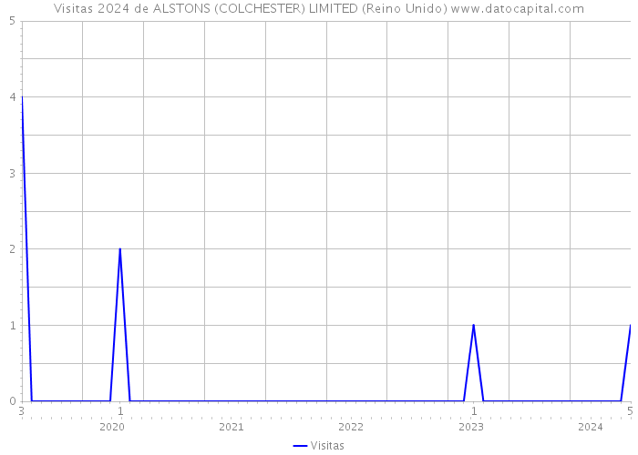 Visitas 2024 de ALSTONS (COLCHESTER) LIMITED (Reino Unido) 