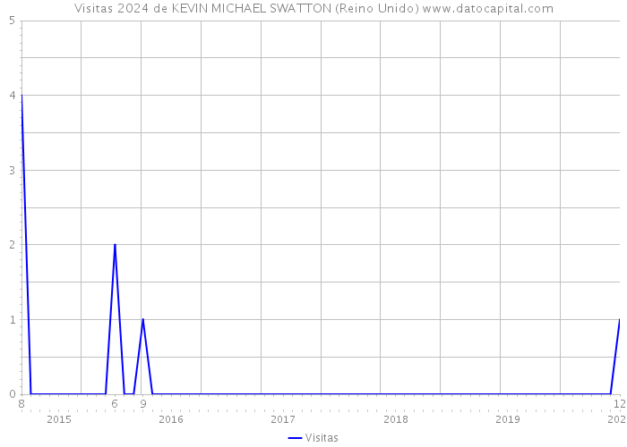 Visitas 2024 de KEVIN MICHAEL SWATTON (Reino Unido) 