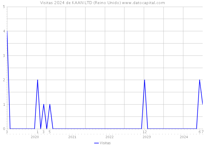 Visitas 2024 de KAAN LTD (Reino Unido) 