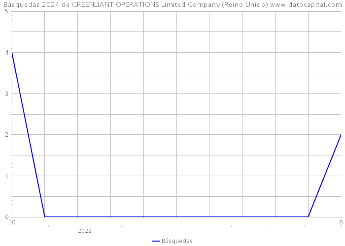 Búsquedas 2024 de GREENLIANT OPERATIONS Limited Company (Reino Unido) 