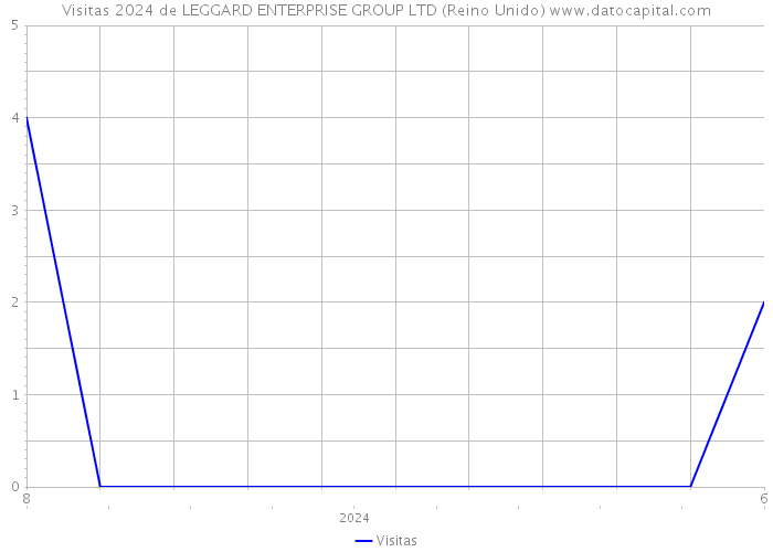 Visitas 2024 de LEGGARD ENTERPRISE GROUP LTD (Reino Unido) 