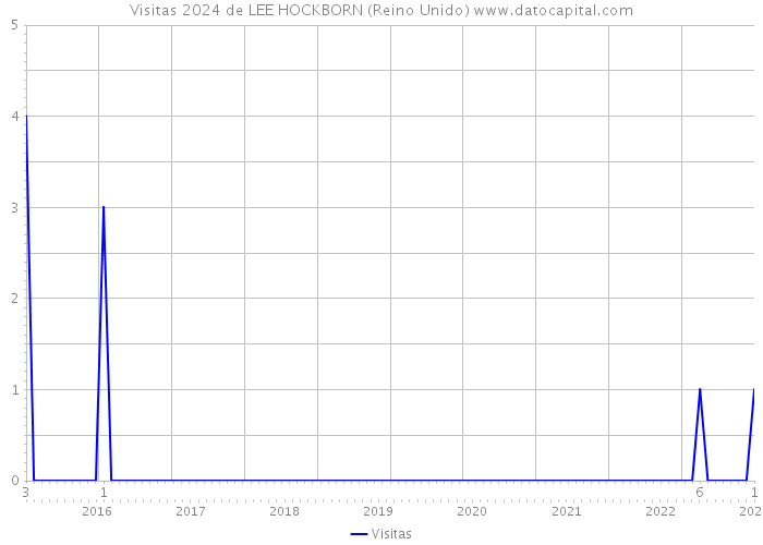 Visitas 2024 de LEE HOCKBORN (Reino Unido) 