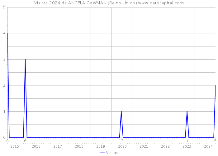 Visitas 2024 de ANGELA GAWMAN (Reino Unido) 