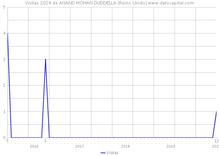 Visitas 2024 de ANAND MOHAN DUDDELLA (Reino Unido) 