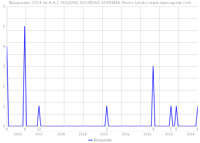 Búsquedas 2024 de A.A.C HOLDING SOCIEDAD ANÓNIMA (Reino Unido) 