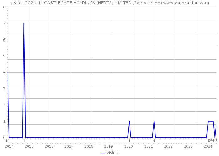 Visitas 2024 de CASTLEGATE HOLDINGS (HERTS) LIMITED (Reino Unido) 