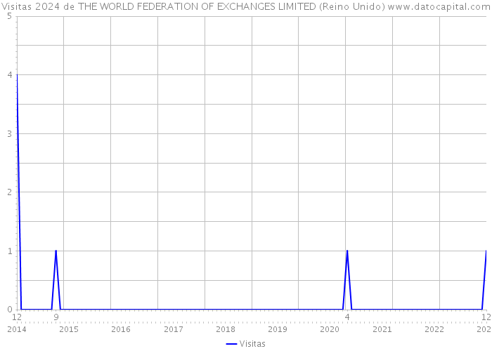 Visitas 2024 de THE WORLD FEDERATION OF EXCHANGES LIMITED (Reino Unido) 