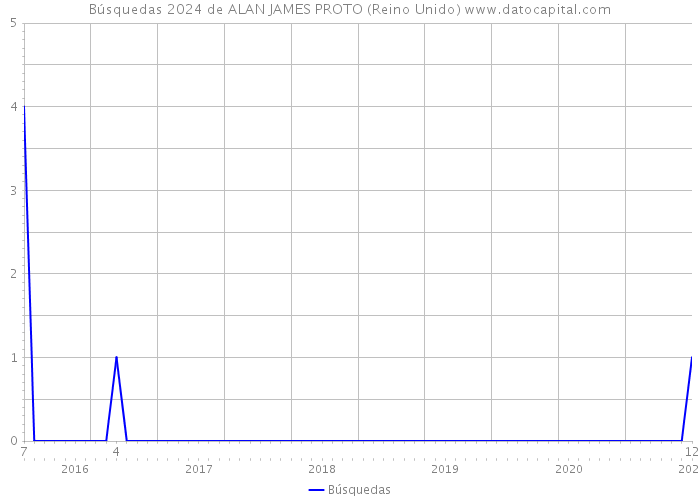 Búsquedas 2024 de ALAN JAMES PROTO (Reino Unido) 