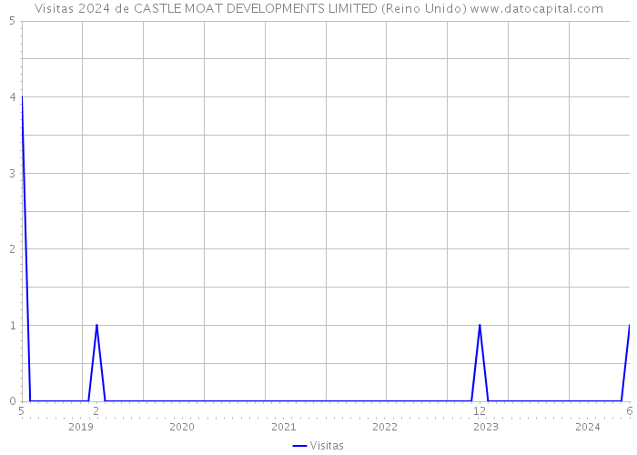 Visitas 2024 de CASTLE MOAT DEVELOPMENTS LIMITED (Reino Unido) 