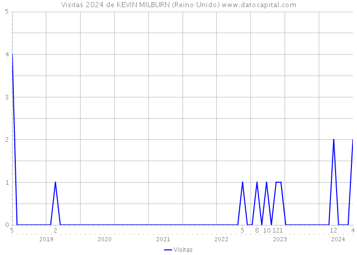 Visitas 2024 de KEVIN MILBURN (Reino Unido) 