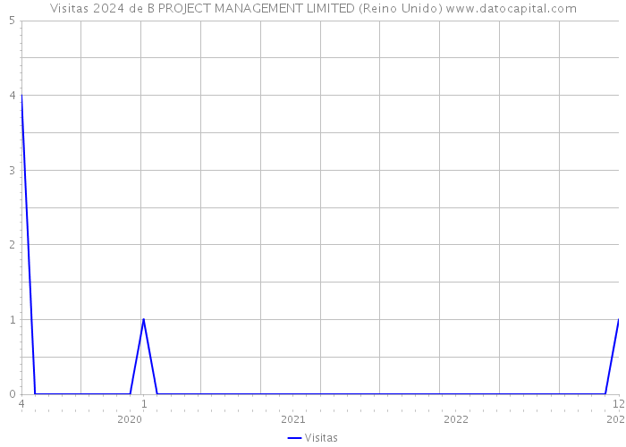 Visitas 2024 de B PROJECT MANAGEMENT LIMITED (Reino Unido) 