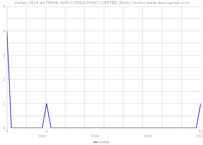 Visitas 2024 de FRANK ANN CONSULTANCY LIMITED (Reino Unido) 