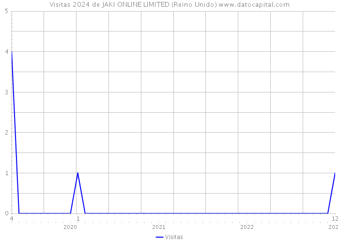 Visitas 2024 de JAKI ONLINE LIMITED (Reino Unido) 