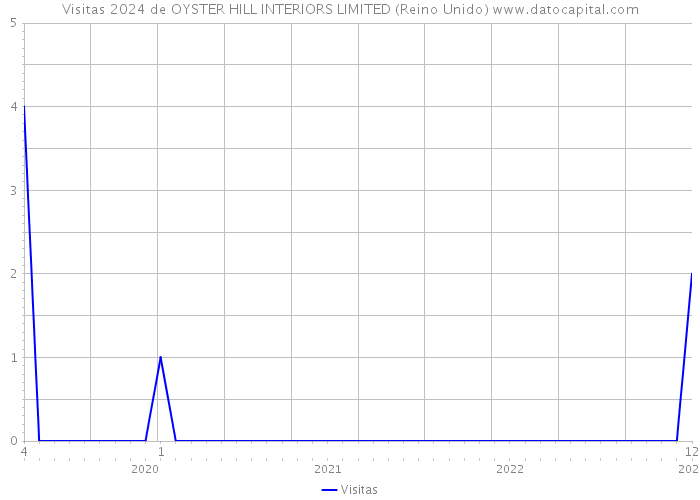 Visitas 2024 de OYSTER HILL INTERIORS LIMITED (Reino Unido) 