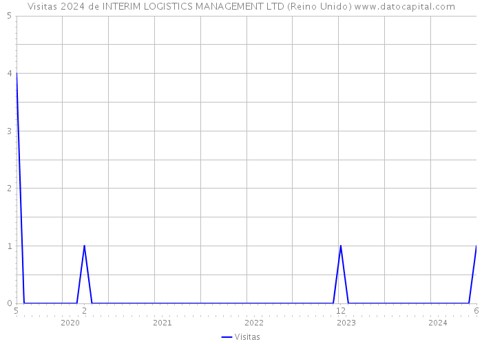 Visitas 2024 de INTERIM LOGISTICS MANAGEMENT LTD (Reino Unido) 