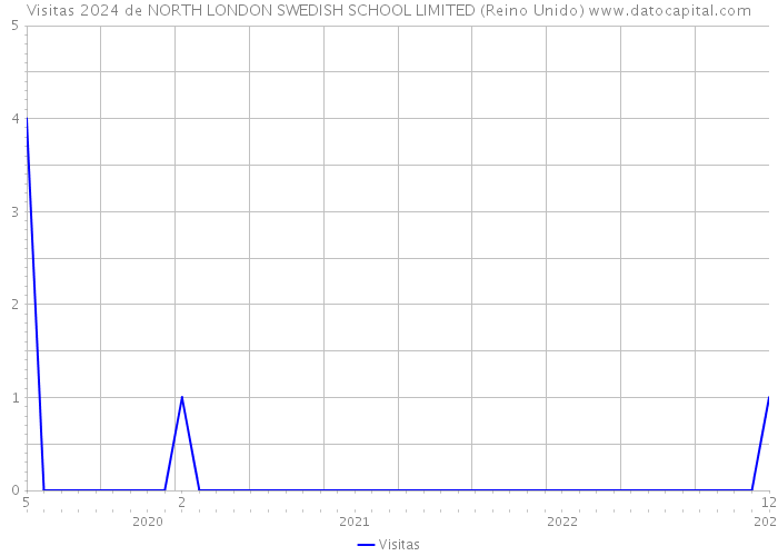 Visitas 2024 de NORTH LONDON SWEDISH SCHOOL LIMITED (Reino Unido) 