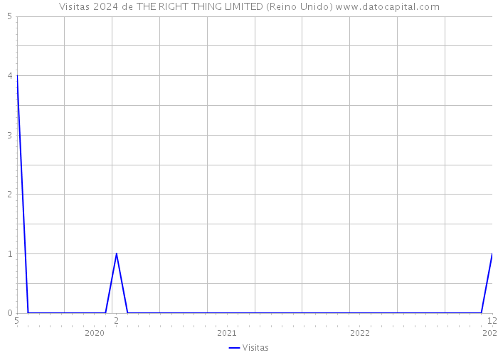 Visitas 2024 de THE RIGHT THING LIMITED (Reino Unido) 