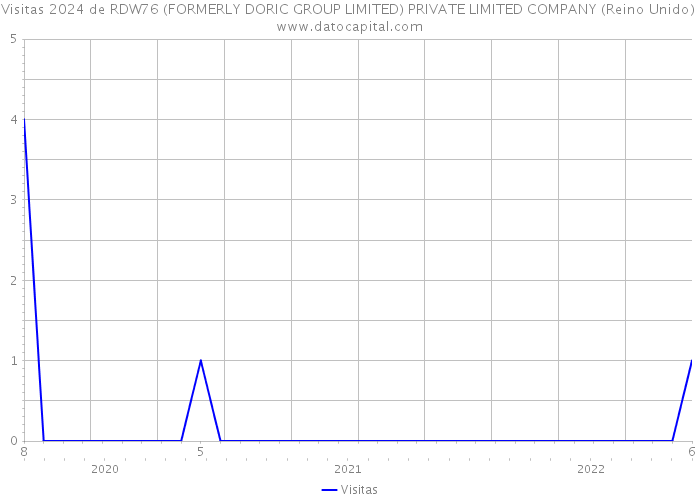 Visitas 2024 de RDW76 (FORMERLY DORIC GROUP LIMITED) PRIVATE LIMITED COMPANY (Reino Unido) 