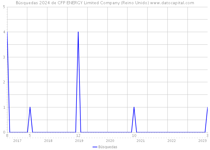 Búsquedas 2024 de CFP ENERGY Limited Company (Reino Unido) 