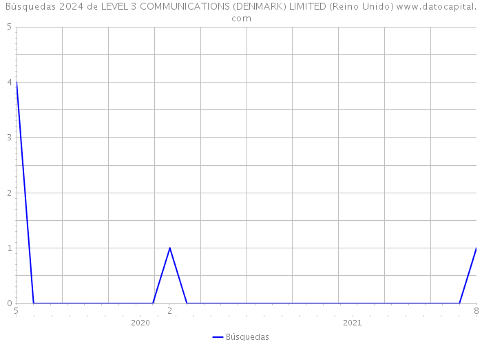 Búsquedas 2024 de LEVEL 3 COMMUNICATIONS (DENMARK) LIMITED (Reino Unido) 