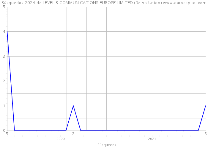 Búsquedas 2024 de LEVEL 3 COMMUNICATIONS EUROPE LIMITED (Reino Unido) 