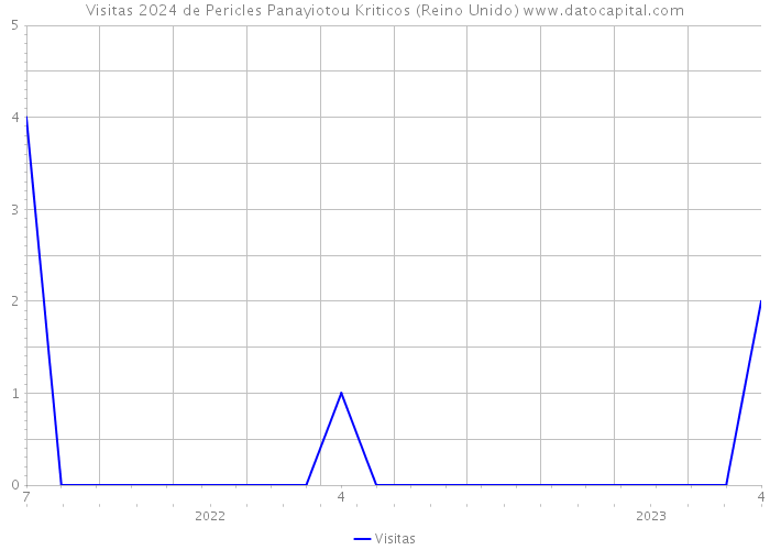 Visitas 2024 de Pericles Panayiotou Kriticos (Reino Unido) 