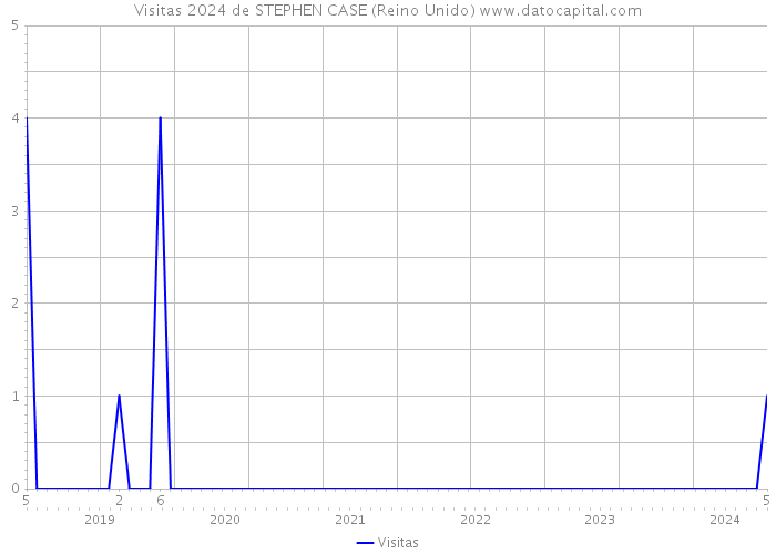 Visitas 2024 de STEPHEN CASE (Reino Unido) 