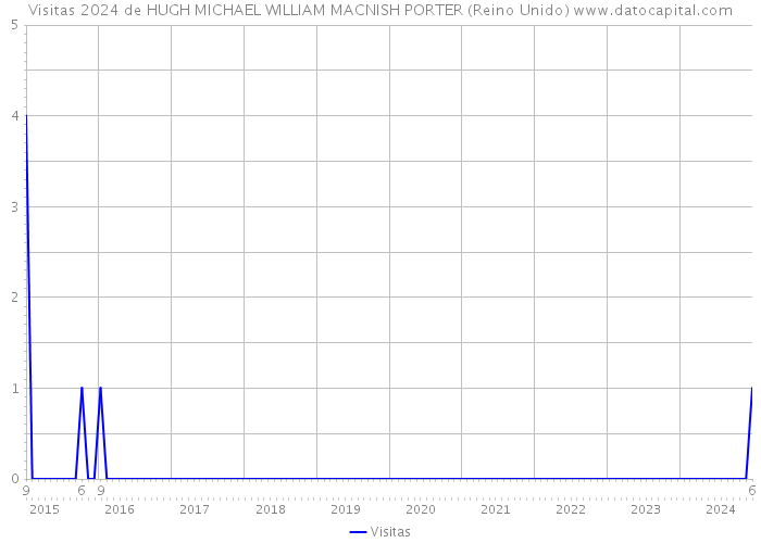 Visitas 2024 de HUGH MICHAEL WILLIAM MACNISH PORTER (Reino Unido) 