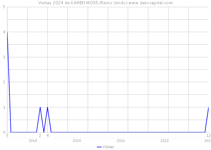 Visitas 2024 de KAREN MOSS (Reino Unido) 