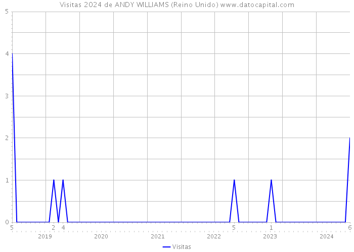 Visitas 2024 de ANDY WILLIAMS (Reino Unido) 