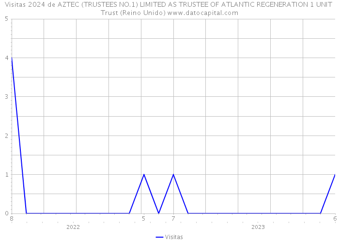 Visitas 2024 de AZTEC (TRUSTEES NO.1) LIMITED AS TRUSTEE OF ATLANTIC REGENERATION 1 UNIT Trust (Reino Unido) 