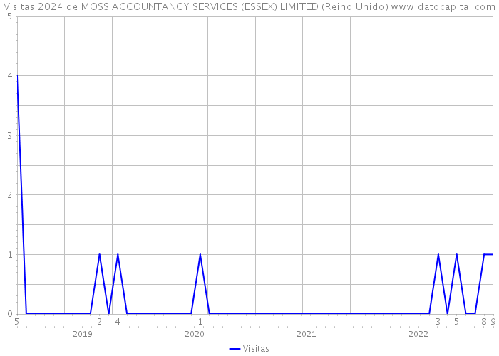 Visitas 2024 de MOSS ACCOUNTANCY SERVICES (ESSEX) LIMITED (Reino Unido) 