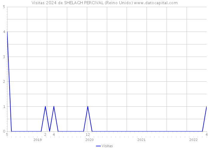 Visitas 2024 de SHELAGH PERCIVAL (Reino Unido) 