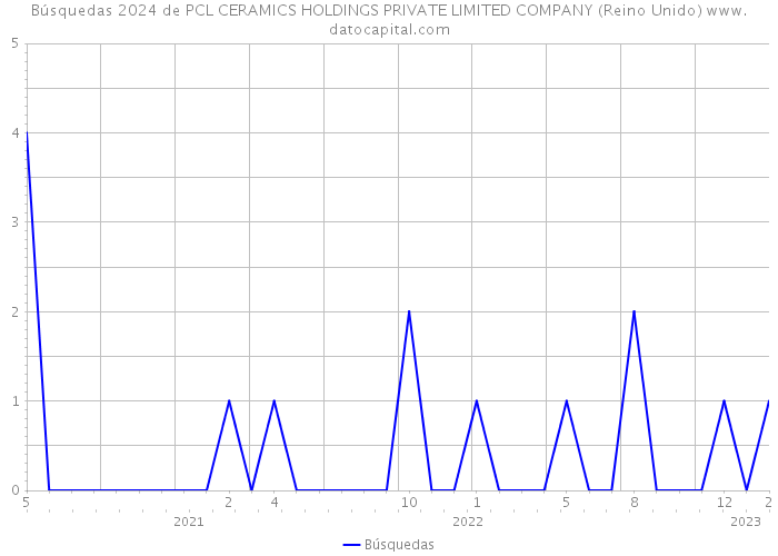 Búsquedas 2024 de PCL CERAMICS HOLDINGS PRIVATE LIMITED COMPANY (Reino Unido) 