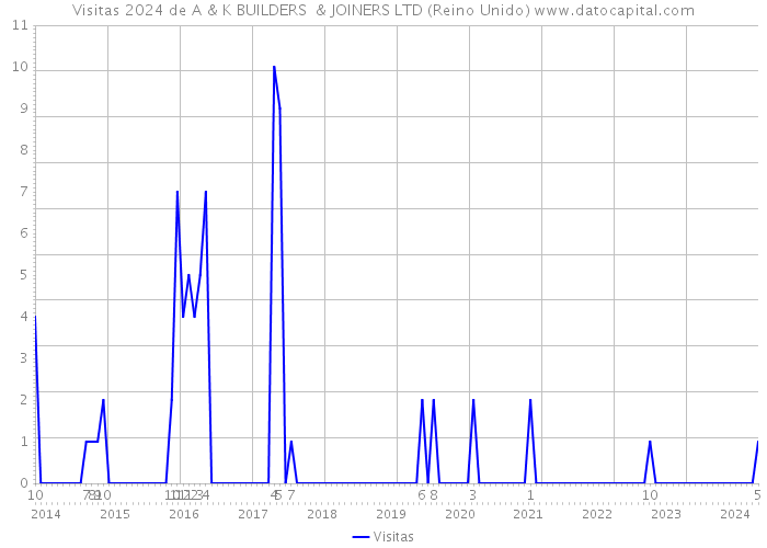 Visitas 2024 de A & K BUILDERS & JOINERS LTD (Reino Unido) 