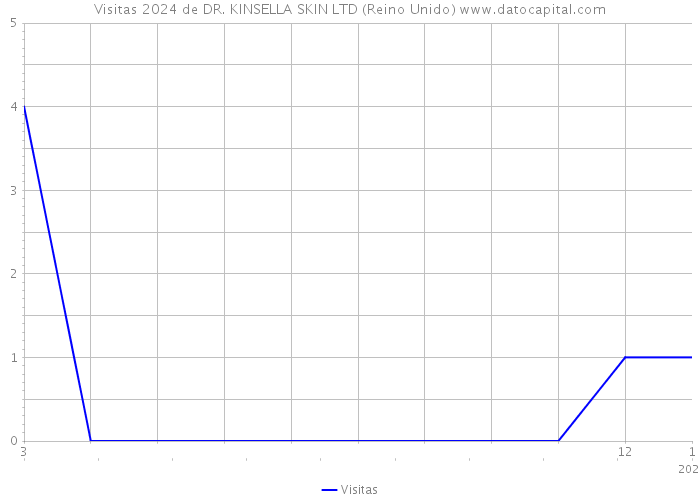 Visitas 2024 de DR. KINSELLA SKIN LTD (Reino Unido) 