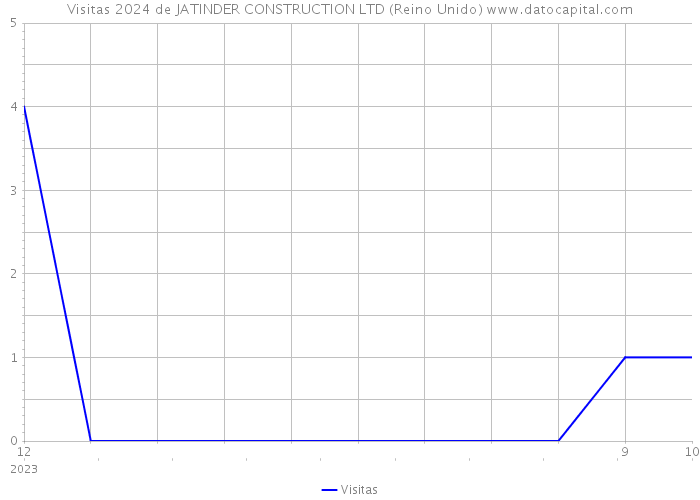 Visitas 2024 de JATINDER CONSTRUCTION LTD (Reino Unido) 