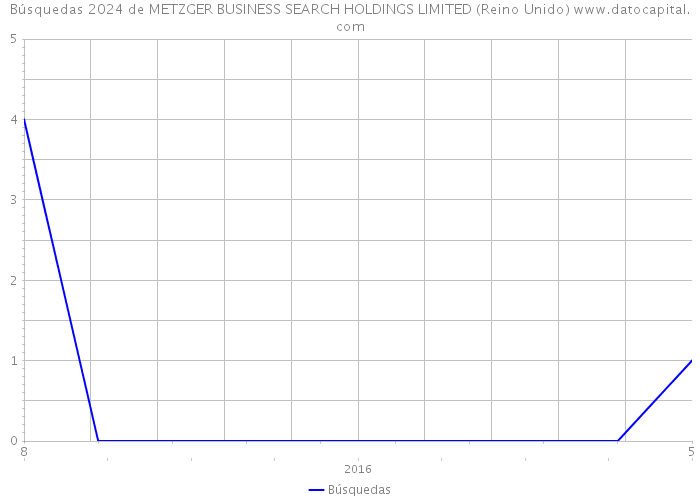 Búsquedas 2024 de METZGER BUSINESS SEARCH HOLDINGS LIMITED (Reino Unido) 