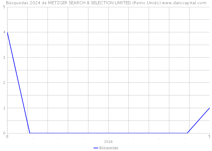 Búsquedas 2024 de METZGER SEARCH & SELECTION LIMITED (Reino Unido) 