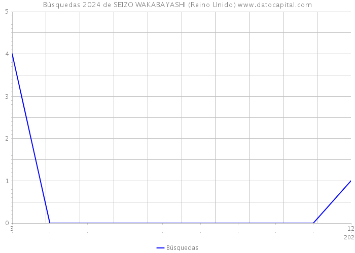 Búsquedas 2024 de SEIZO WAKABAYASHI (Reino Unido) 