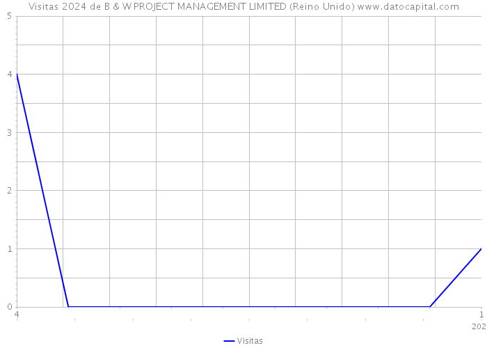 Visitas 2024 de B & W PROJECT MANAGEMENT LIMITED (Reino Unido) 