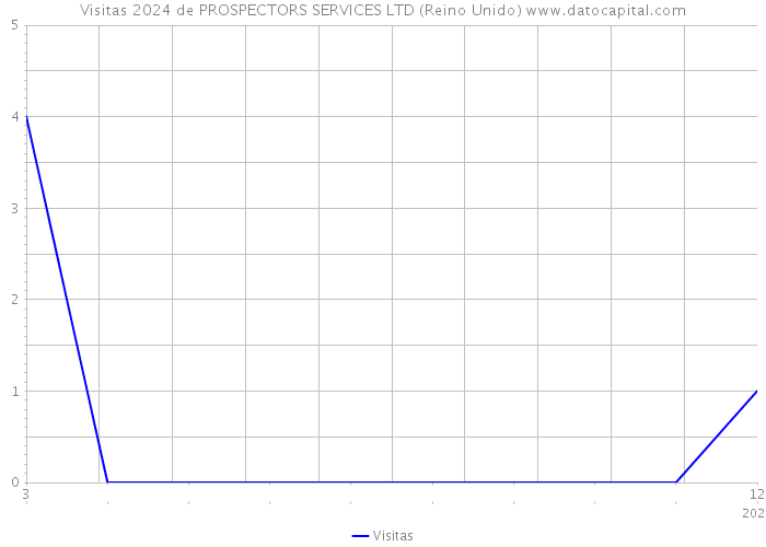 Visitas 2024 de PROSPECTORS SERVICES LTD (Reino Unido) 