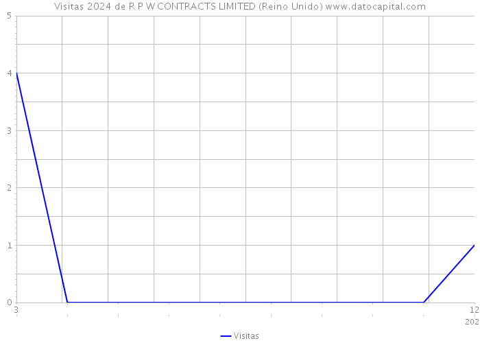 Visitas 2024 de R P W CONTRACTS LIMITED (Reino Unido) 