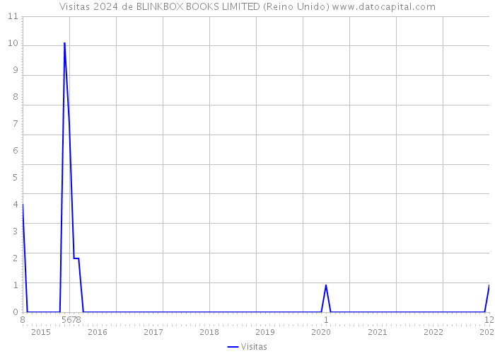 Visitas 2024 de BLINKBOX BOOKS LIMITED (Reino Unido) 