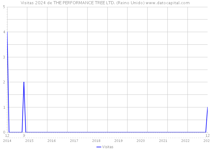 Visitas 2024 de THE PERFORMANCE TREE LTD. (Reino Unido) 